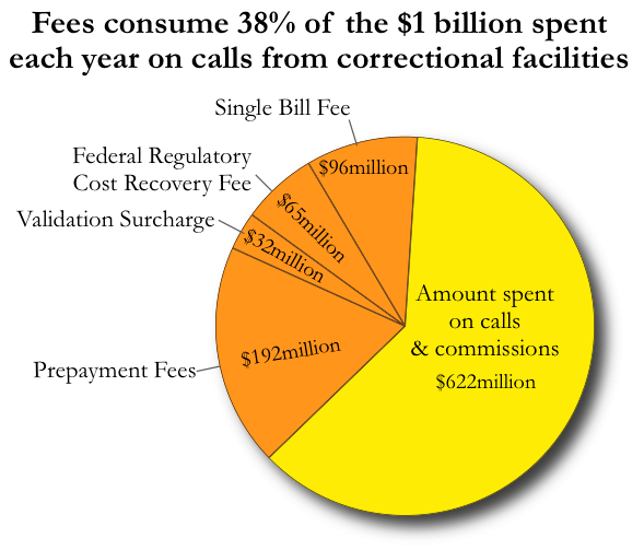 Fees consume 38 of the 1 billion spent each year on calls... Prison