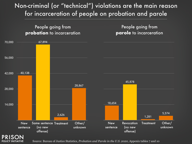 Mass Incarceration The Whole Pie 2022 Prison Policy Initiative