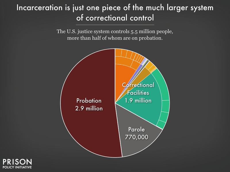 Mass Incarceration The Whole Pie 2023 Prison Policy Initiative