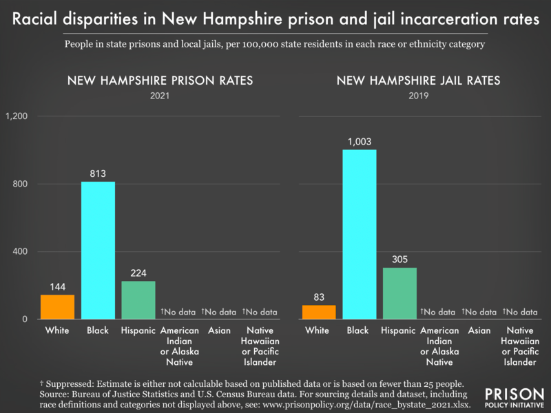 New Hampshire profile Prison Policy Initiative