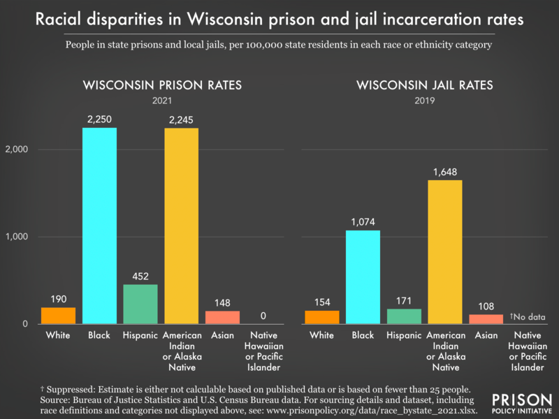 Wisconsin profile Prison Policy Initiative