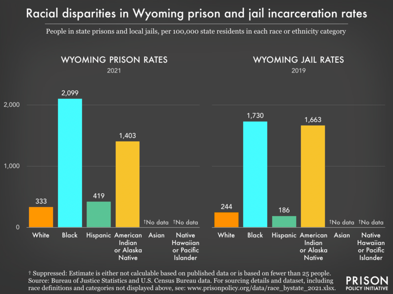 Wyoming profile Prison Policy Initiative