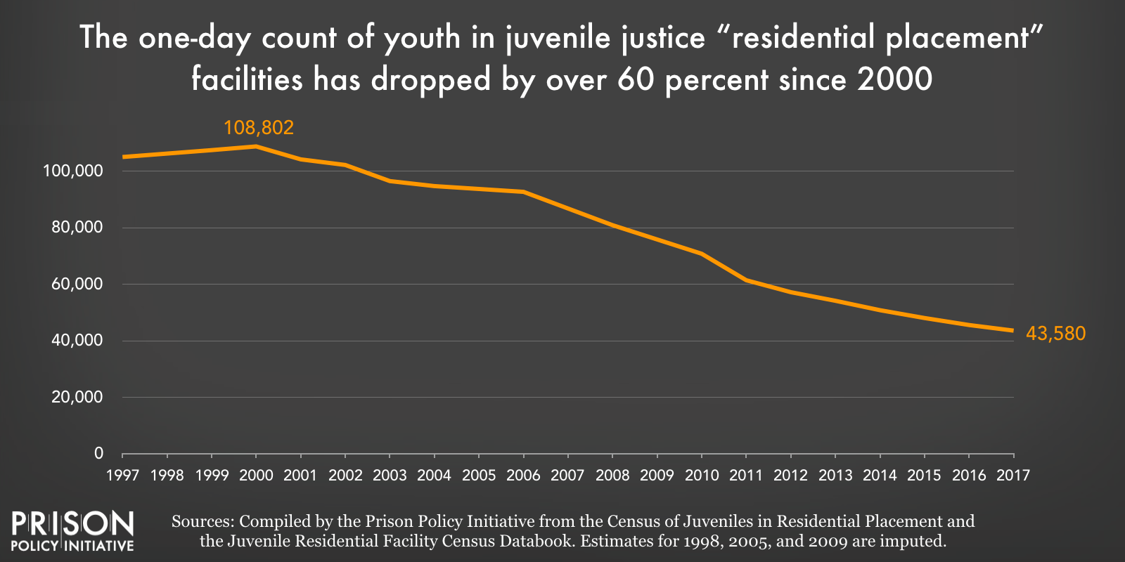 Juvenile Delinquency Graphs