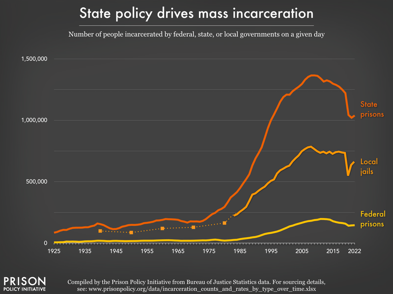 Updated charts show the magnitude of prison and jail racial disparities