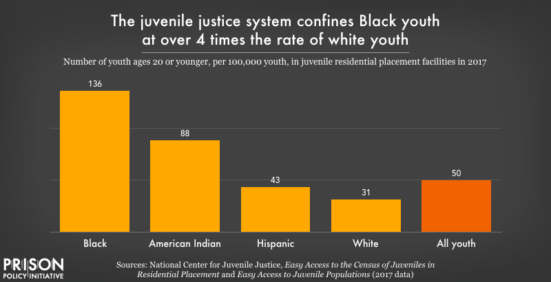 Visualizing the racial disparities in mass incarceration Prison