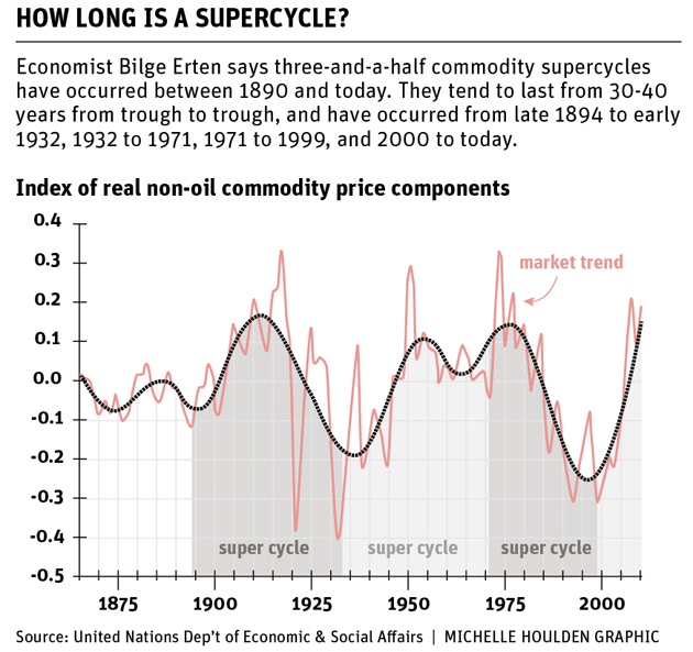 The commodity supercycle is a big drop coming? The Western Producer