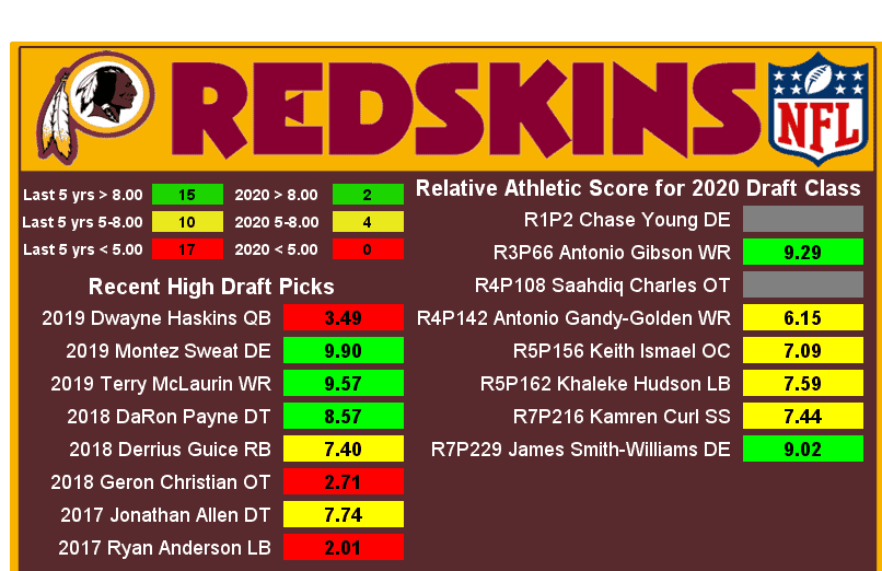 Which NFC East team had the most athletic draft class according to RAS?