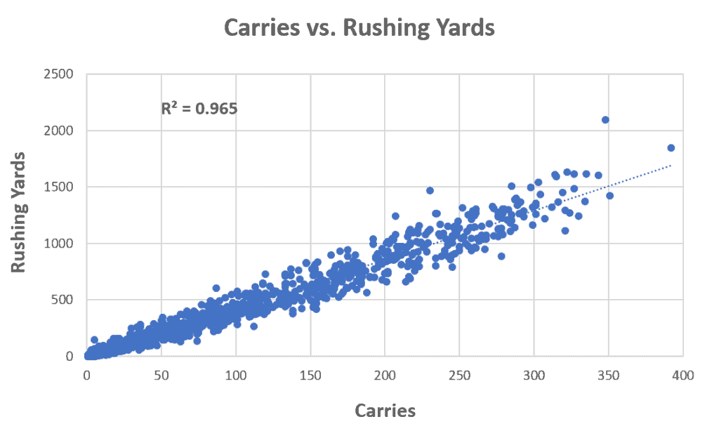 NFL Betting Todd Gurley 2020 seasonlong rushing yards prop bet