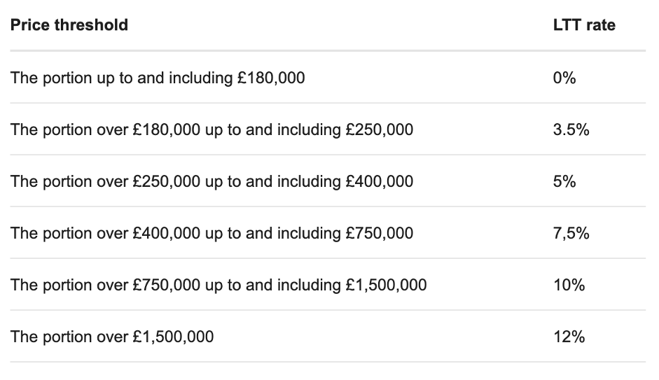 Stamp Duty Calculator The Guild