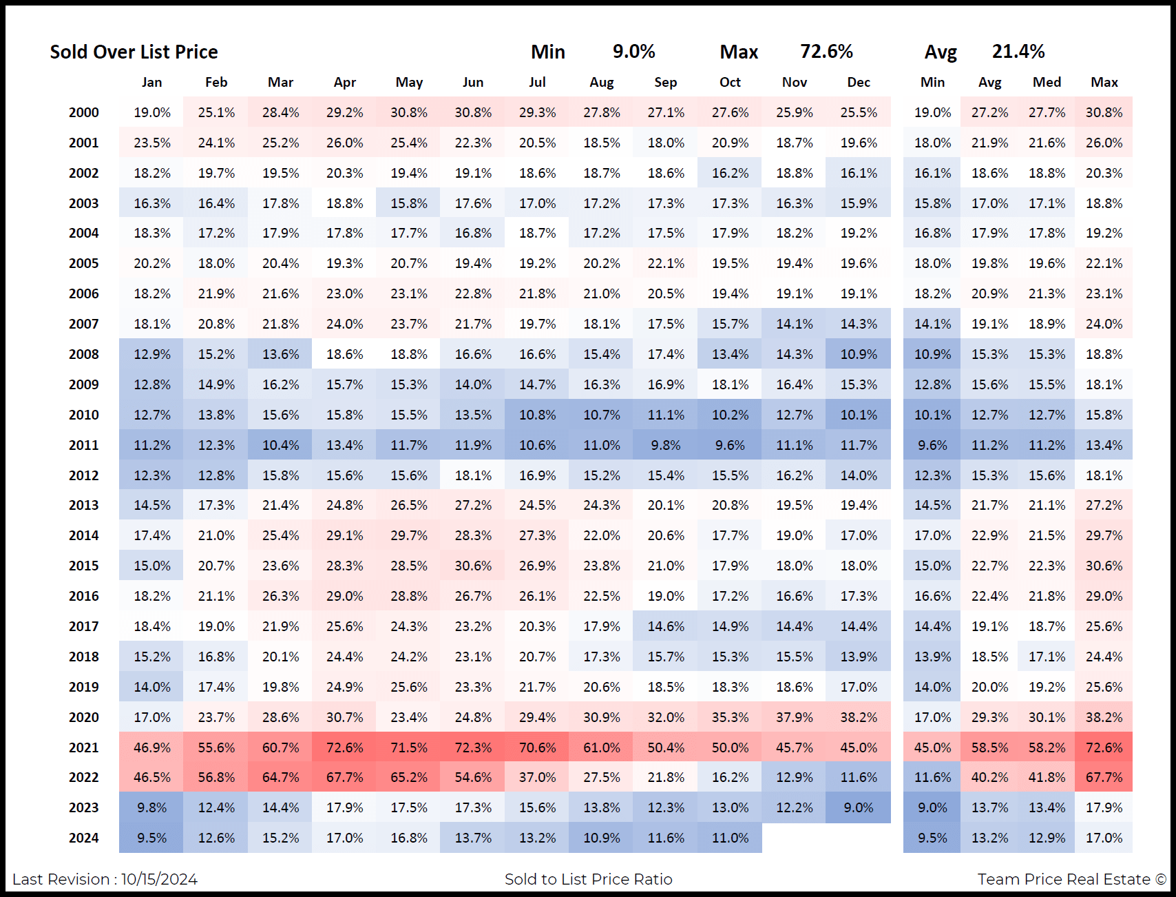 Austin Real Estate Trends Sold Over List Price from 2000 to 2024