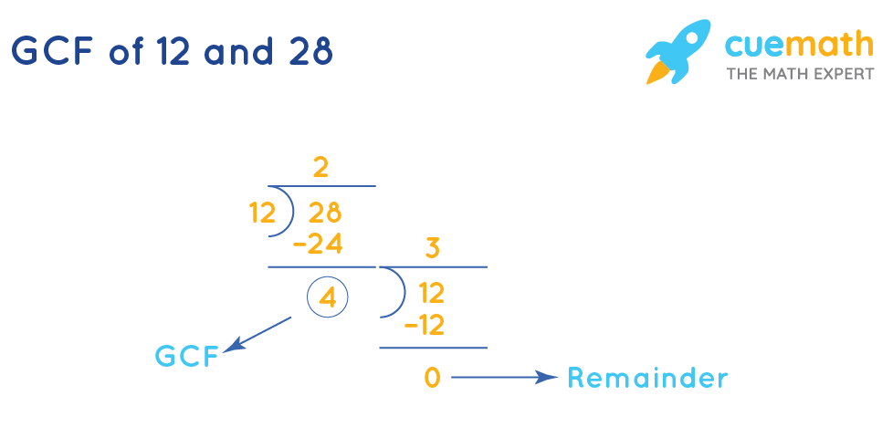 GCF of 12 and 28 How to Find GCF of 12, 28?