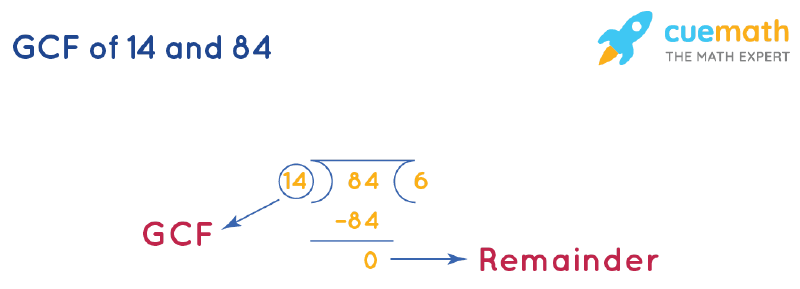 GCF of 14 and 84 How to Find GCF of 14, 84?
