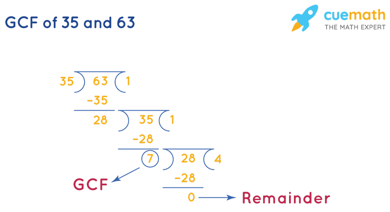 GCF of 35 and 63 How to Find GCF of 35, 63?