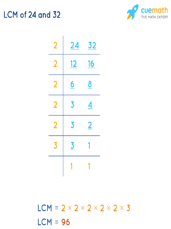 LCM of 24 and 32 How to Find LCM of 24, 32?