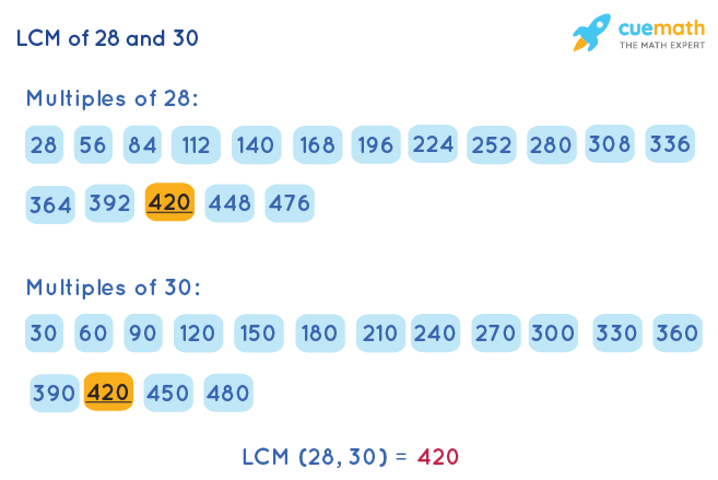 LCM of 28 and 30 How to Find LCM of 28, 30?