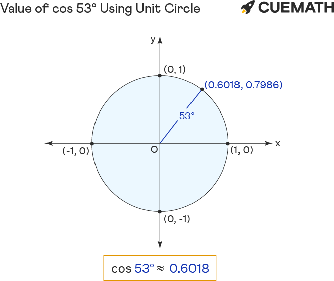 Cos 53 Degrees Find Value of Cos 53 Degrees Cos 53°