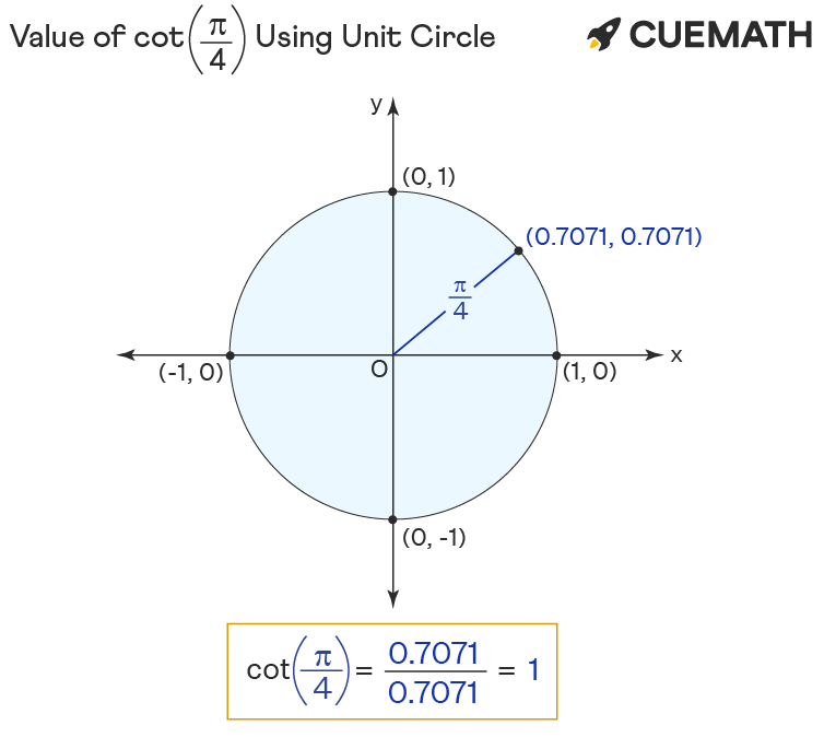 Cot pi/4 Find Value of Cot pi/4 Cot π/4