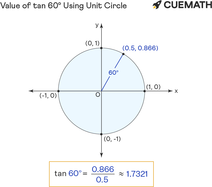 Tan 60 Degrees Find Value of Tan 60 Degrees Tan 60°