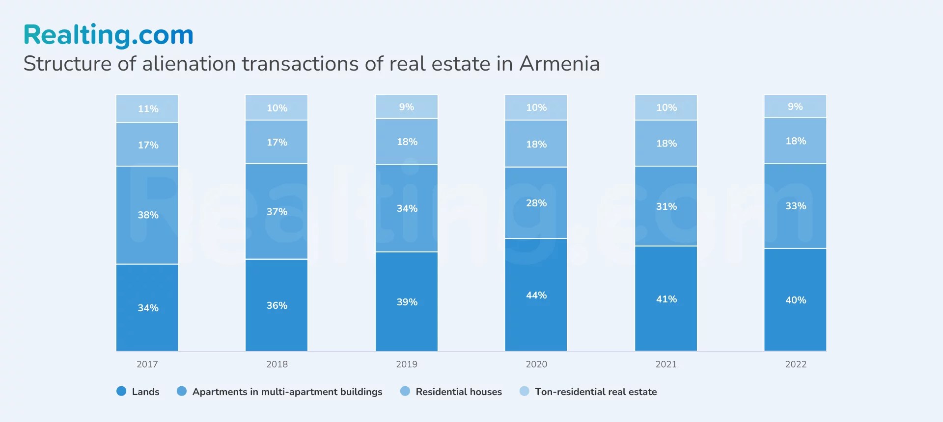 Analysis and Trends of the Armenian Real Estate Market. Analytics from