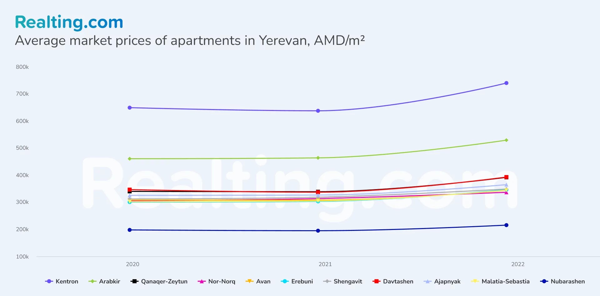 Analysis and Trends of the Armenian Real Estate Market. Analytics from