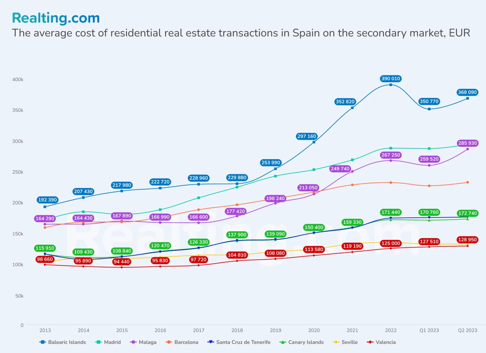Analysis and trends of the real estate market in Spain. Analytics from