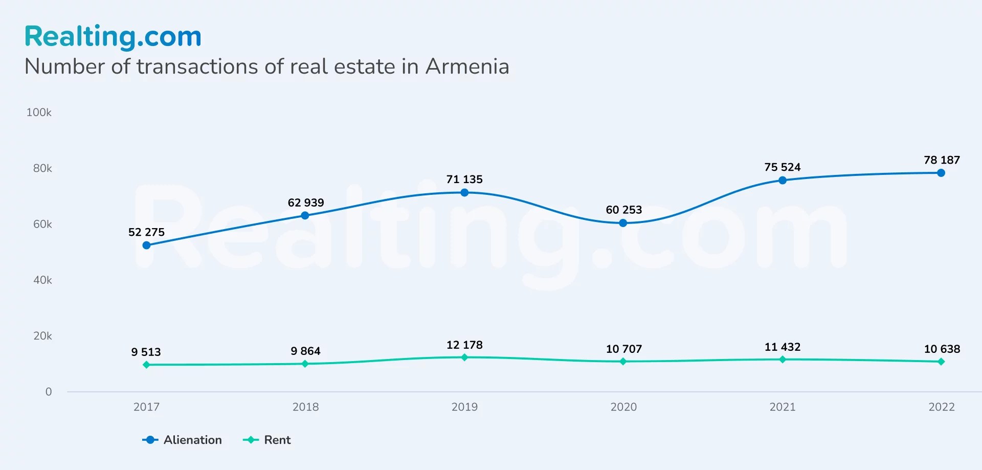 Analysis and Trends of the Armenian Real Estate Market. Analytics from