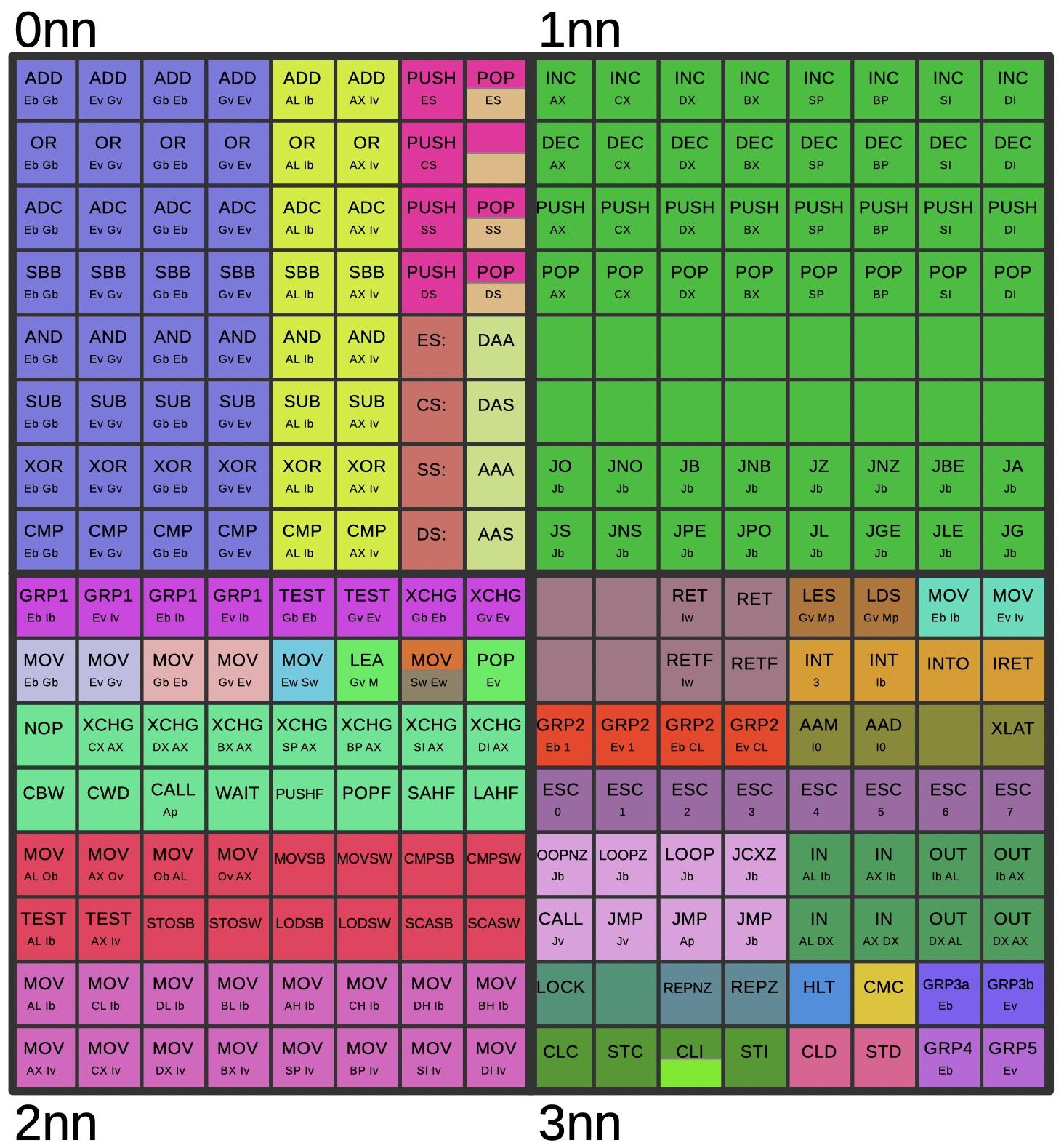 The Group Decode ROM The 8086 processor's first step of instruction decoding