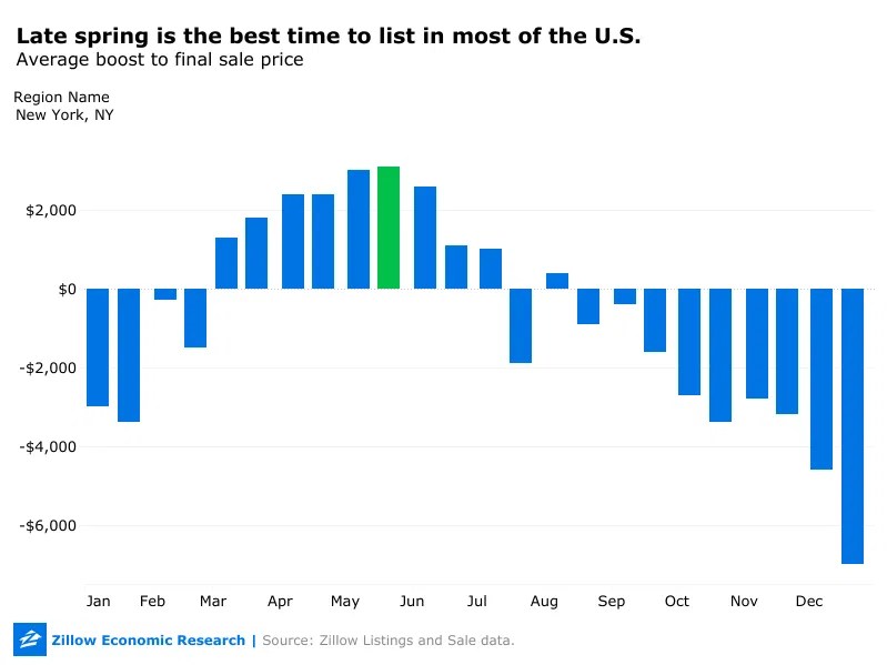 Best Time To List Your Home for Sale? Early May Nexus Home