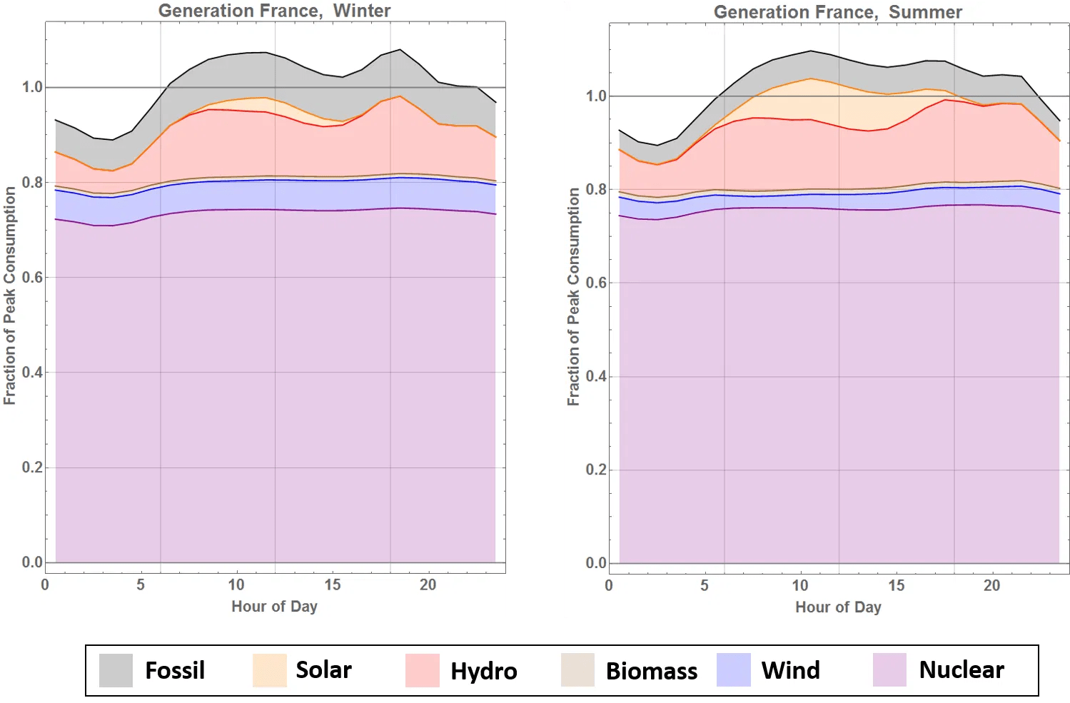 Electricity Generation in France