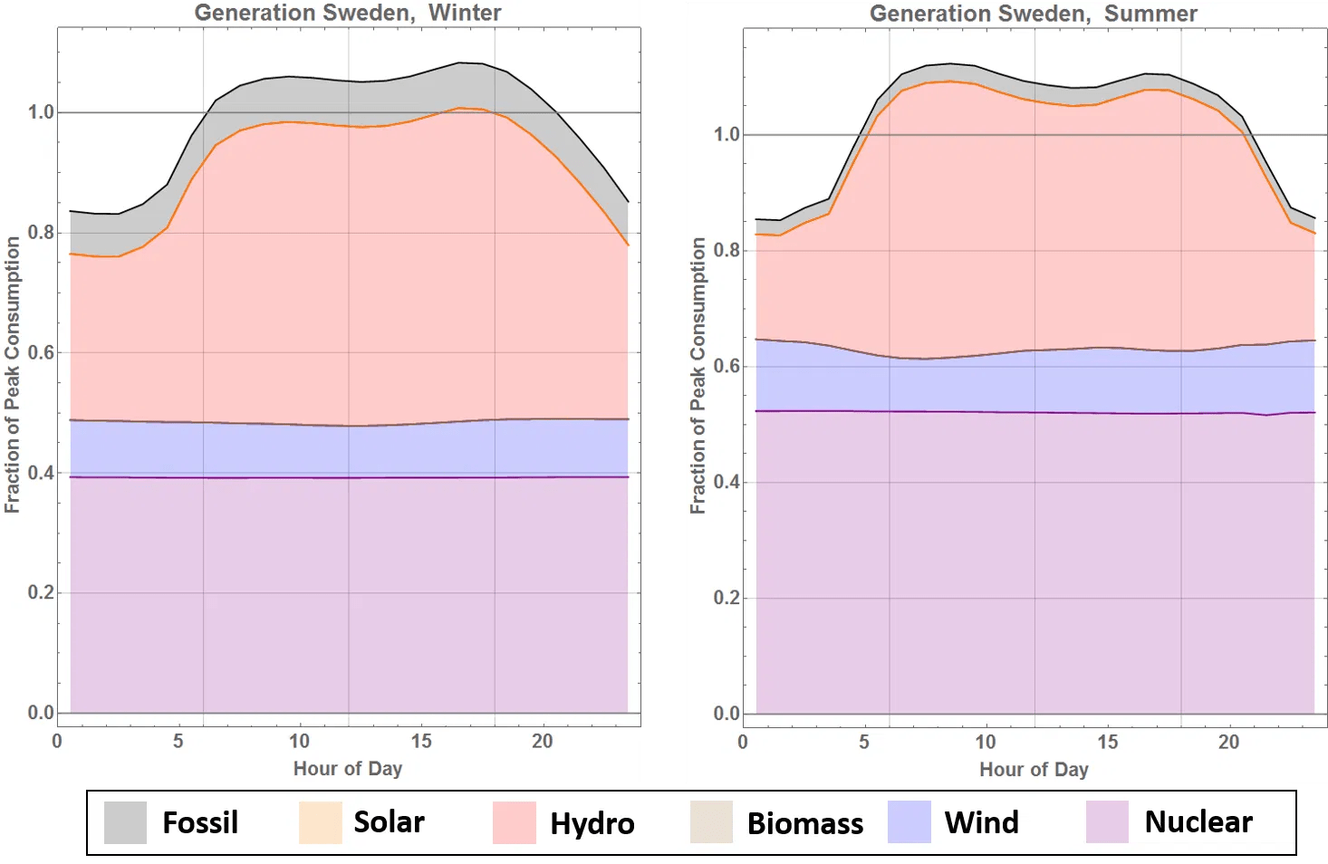 Electricity Generation in Sweden