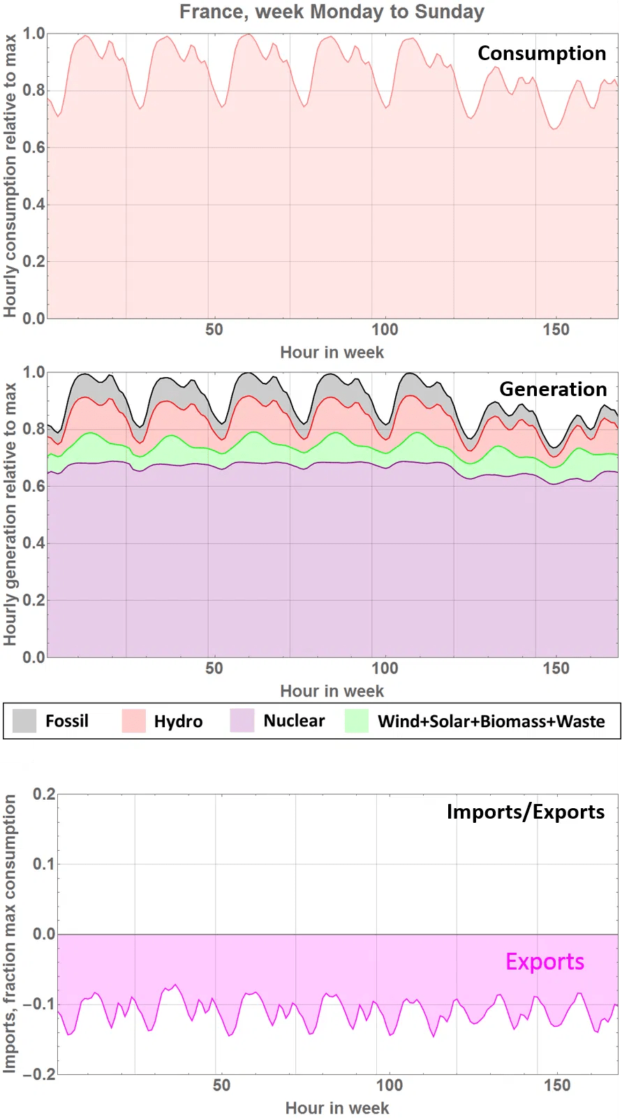 Electricity Generation in France