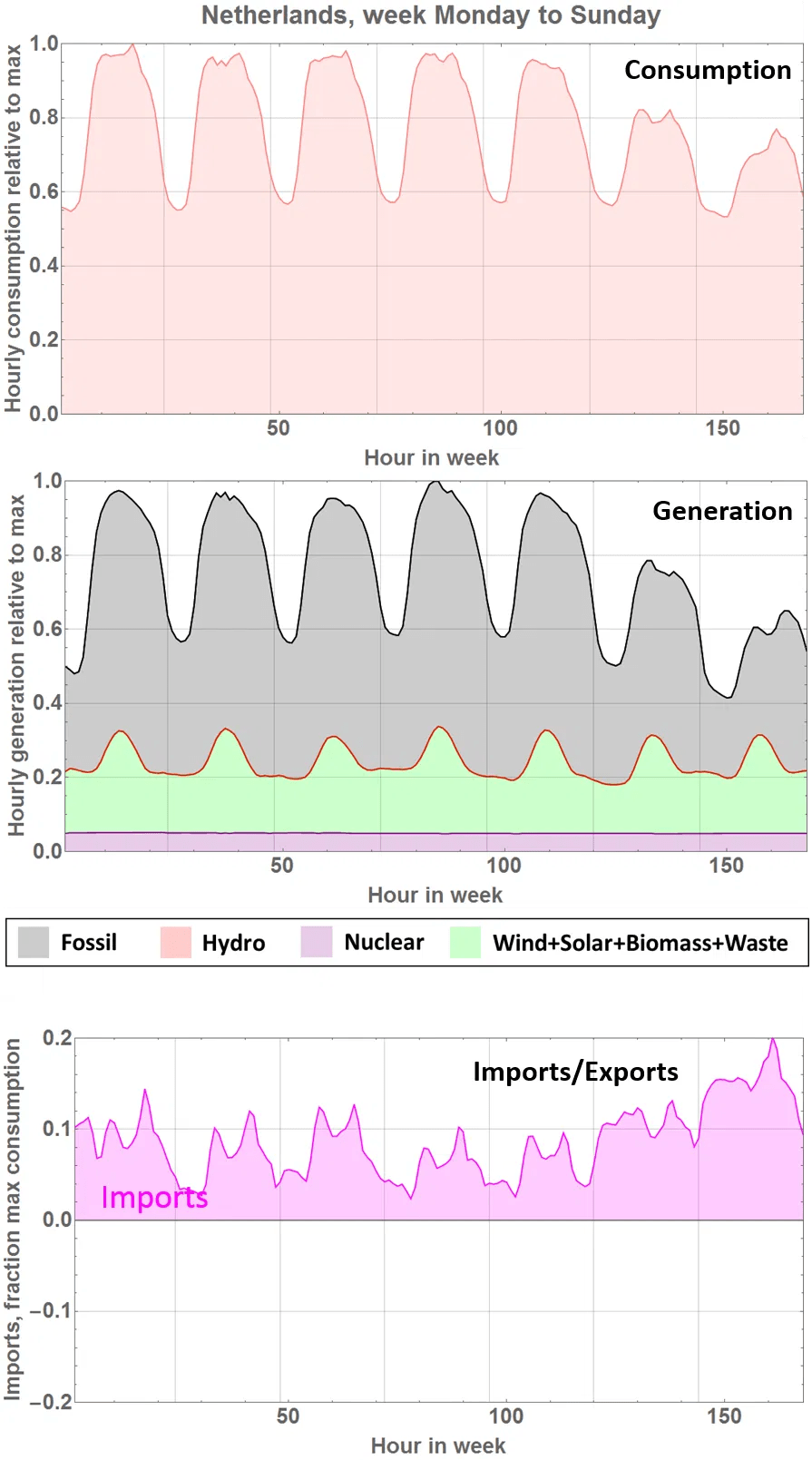 Electricity Generation in the Netherlands