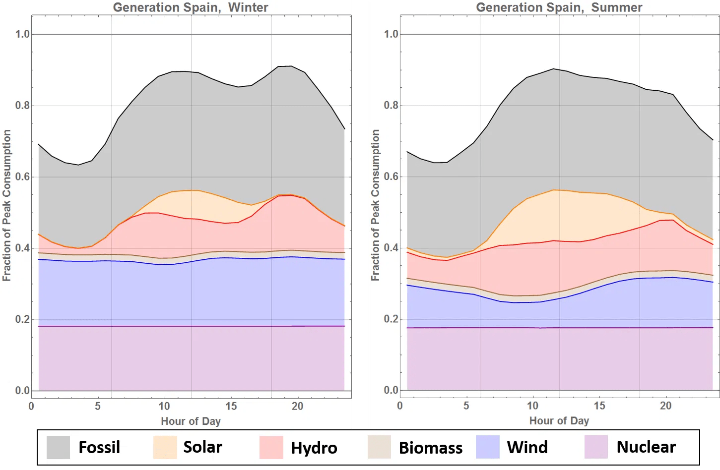 Electricity Generation in Spain