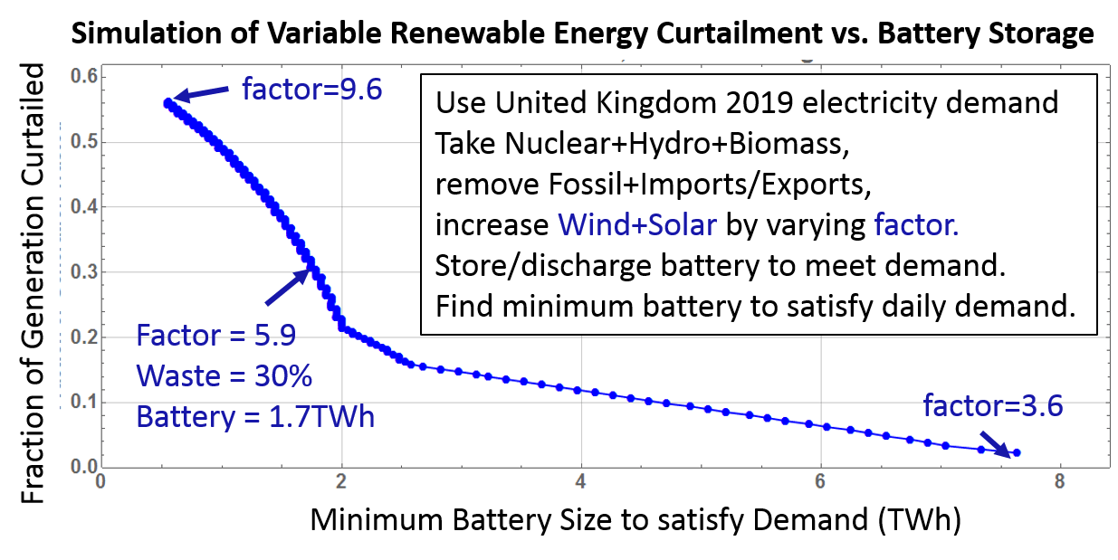 Curtailment of Variable Renewable Energy Generation