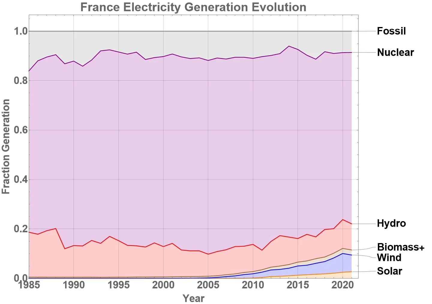 Electricity Generation in France