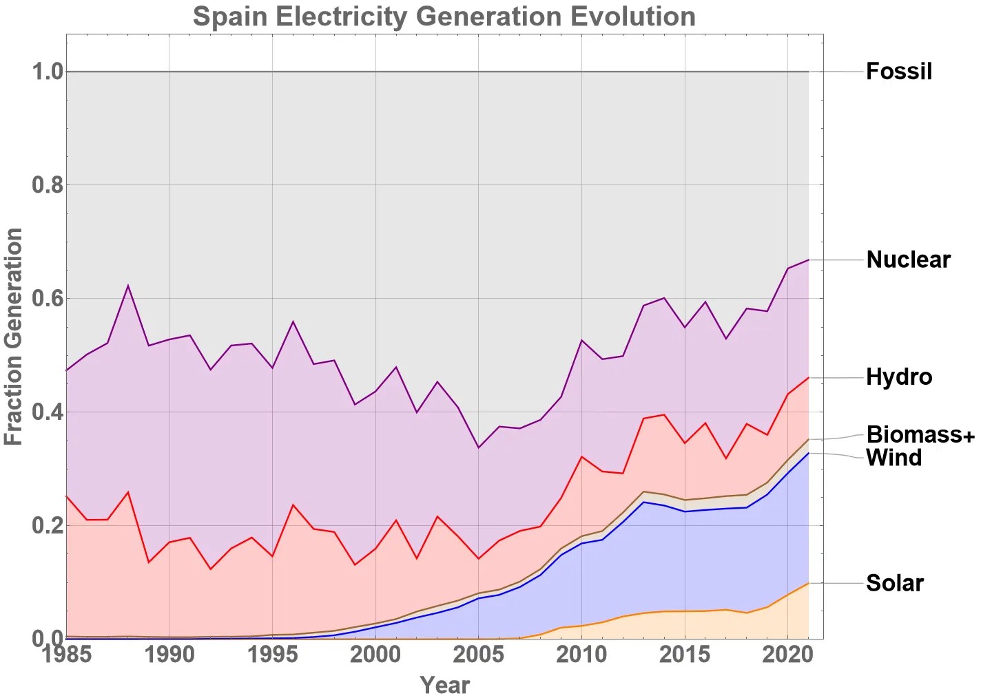 Electricity Generation in Spain