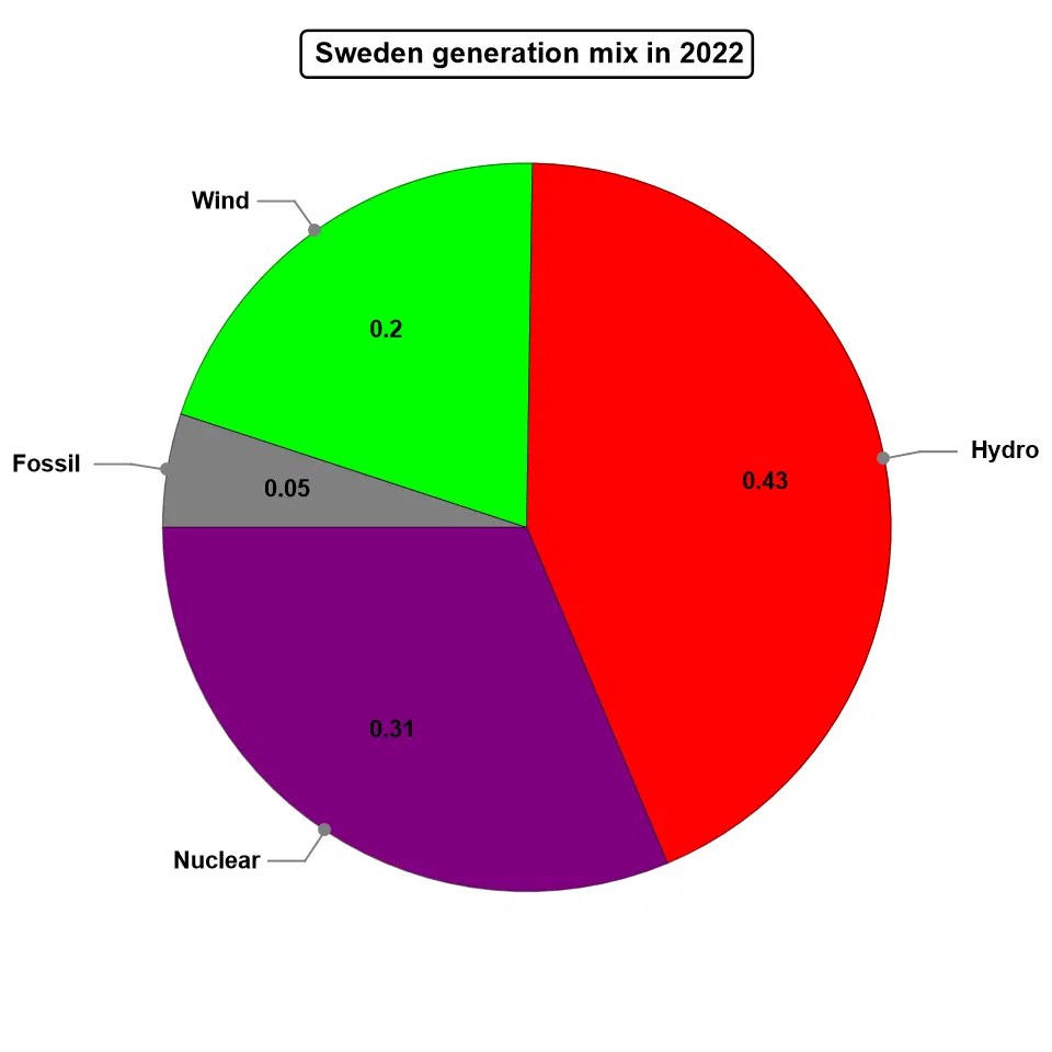 Electricity Generation in Sweden