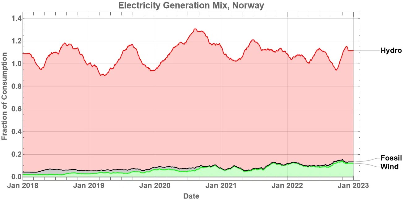 Electricity generation in Norway