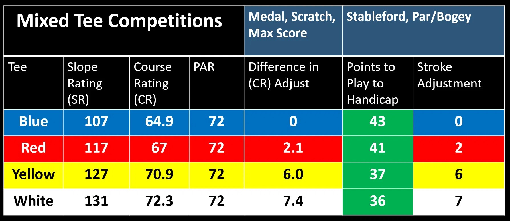 CFCC SCORECARD China Fleet Seniors Golf