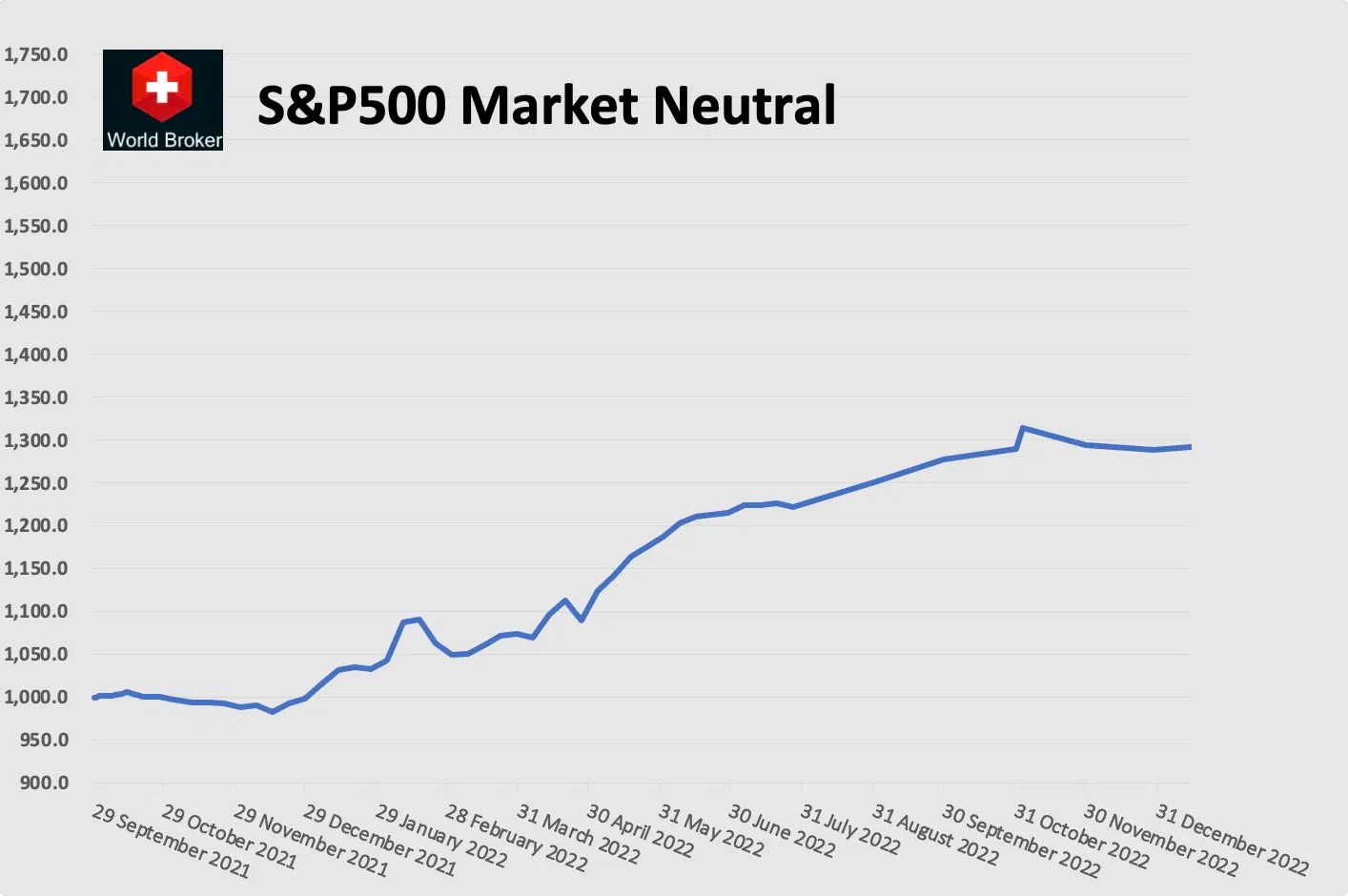 S&P 500 Market Neutral