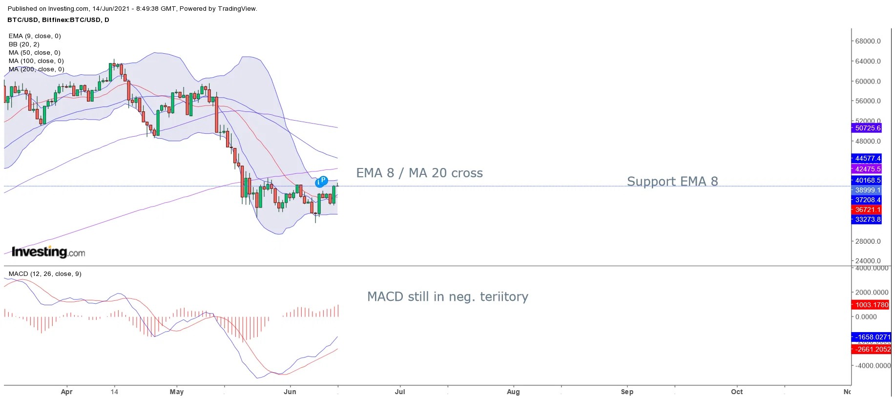 Buy signal EMA 8 / MA cross Daily Chart Bitcoin. Polar Investing