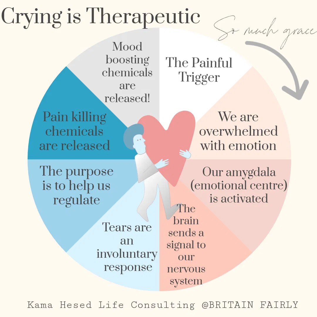 Crying is Therapeutic Choosing Life