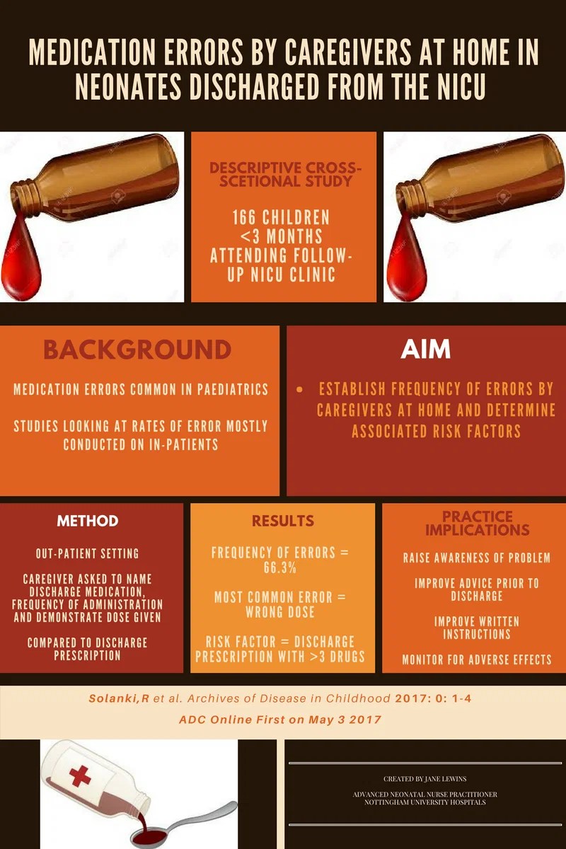Medication errors PEM Infographics