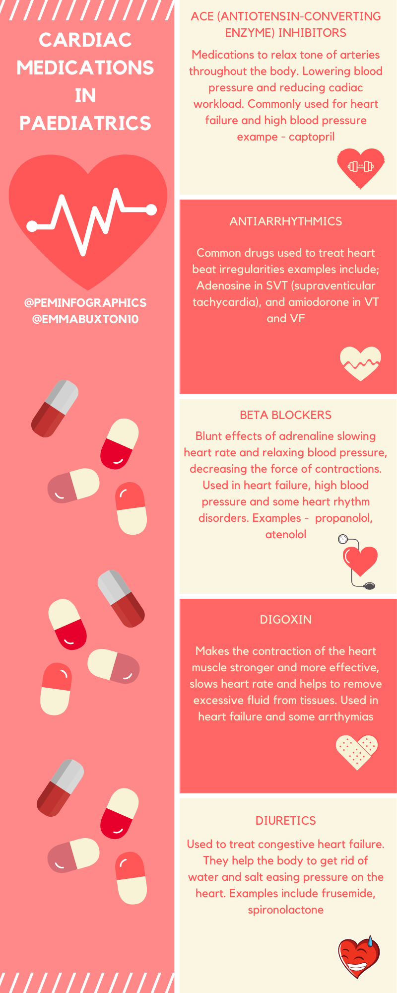Common Medications in Cardiac patients PEM Infographics