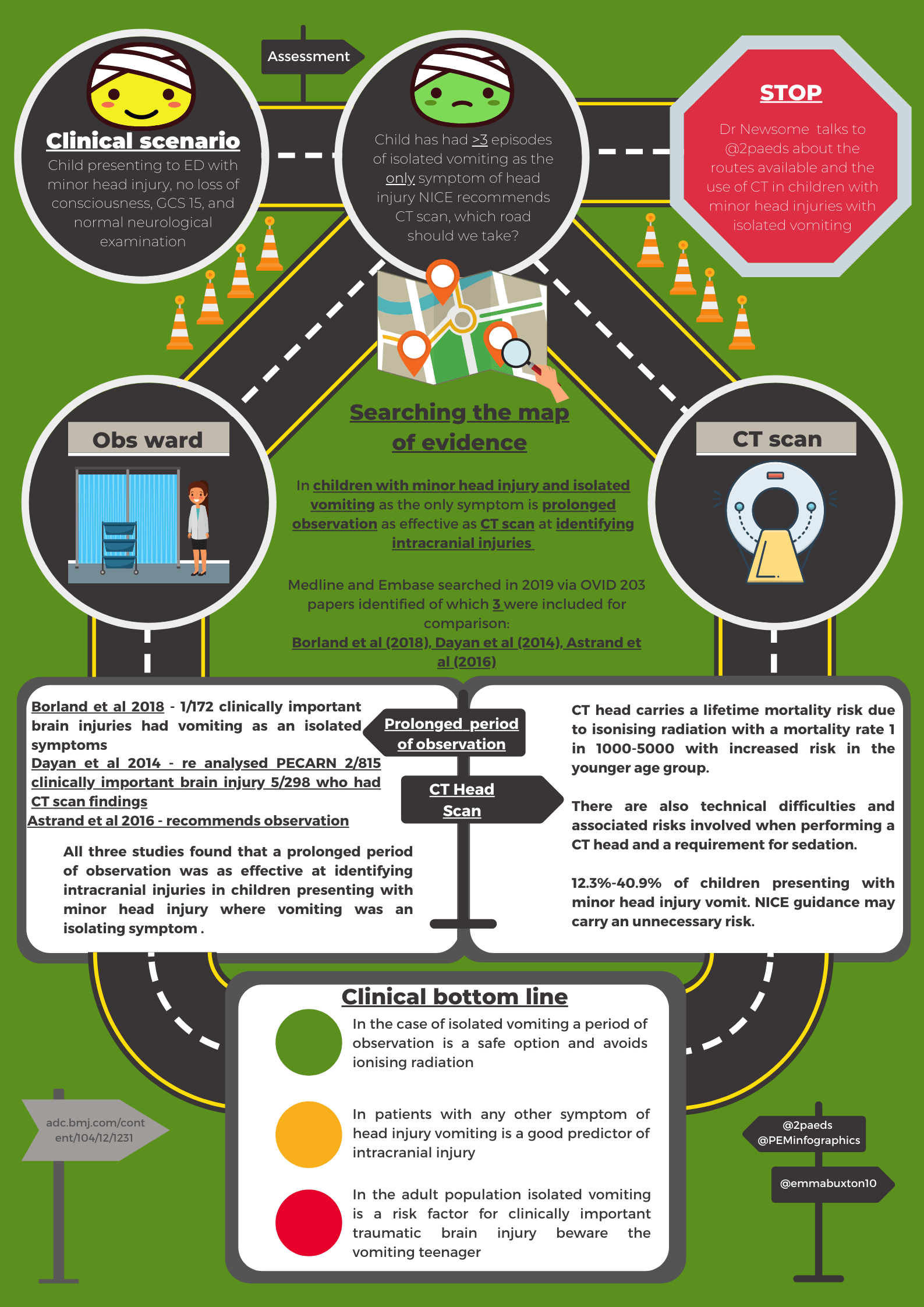 CT head for minor head injury in children who are vomiting PEM