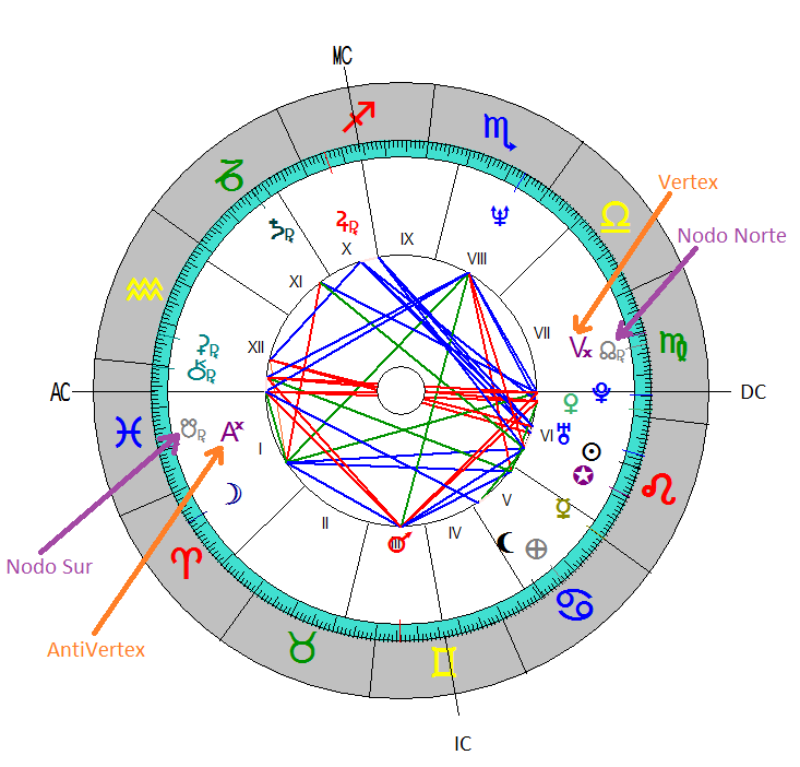 Los puntos importantes de tu Carta Astral Conocer Astrología y más