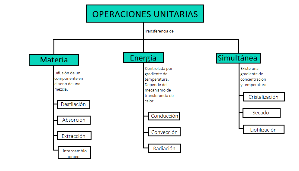 ¿QUÉ SON LAS OPERACIONES UNITARIAS? Operaciones Unitarias en la