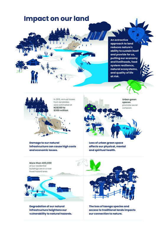 Impact on our land infographic — Science Learning Hub