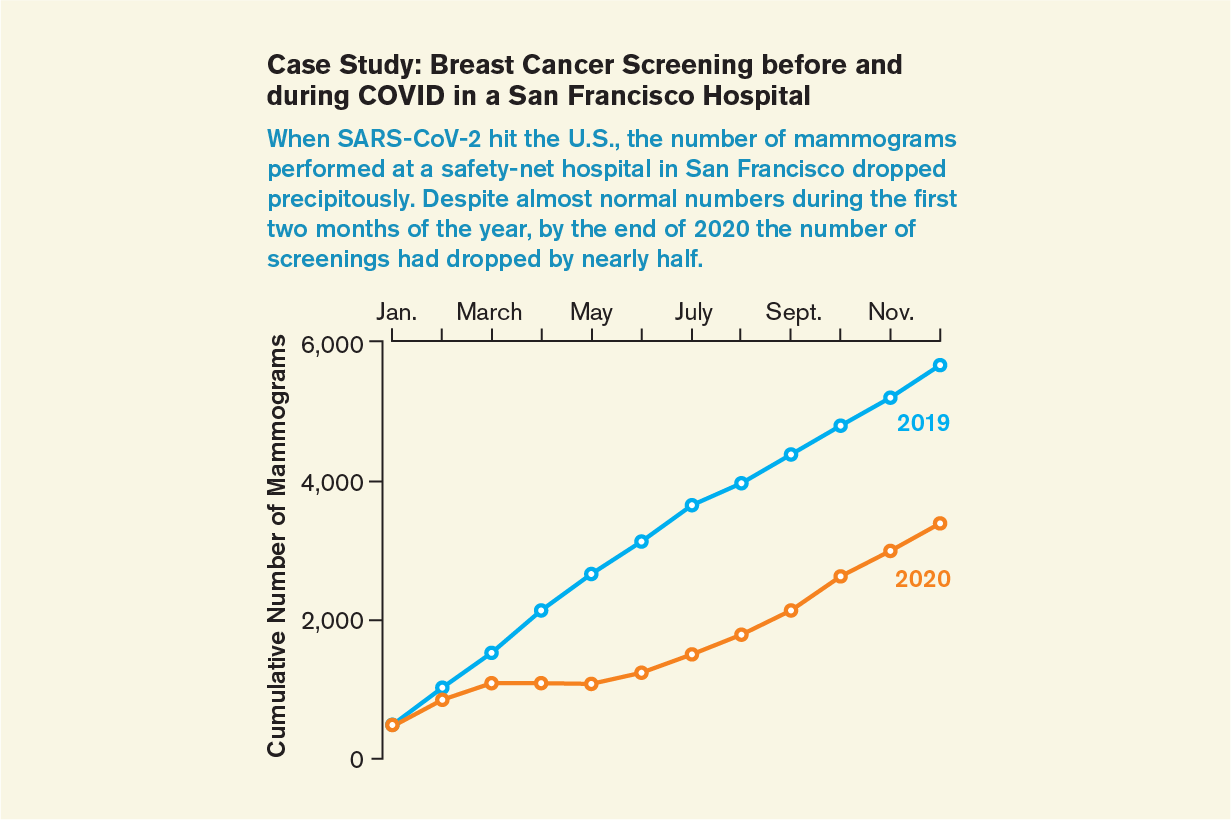 The COVID Cancer Effect Scientific American