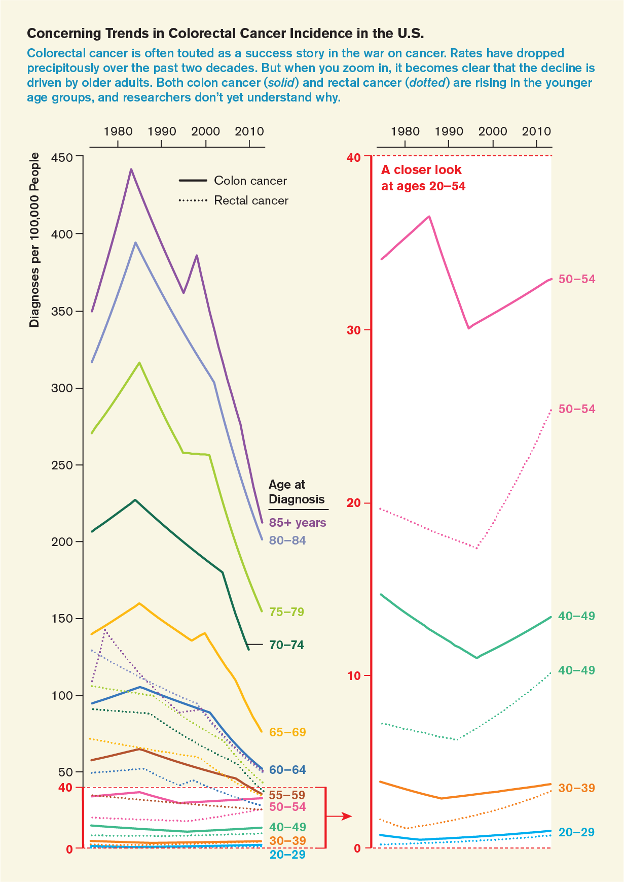 The Colon Cancer Conundrum Scientific American